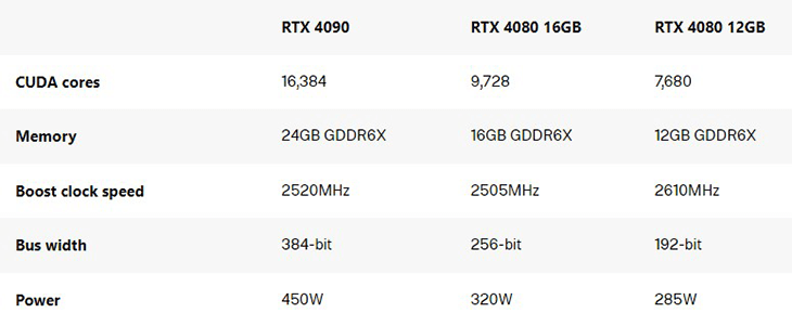 Thông số kỹ thuật của GeForce RTX 4090 